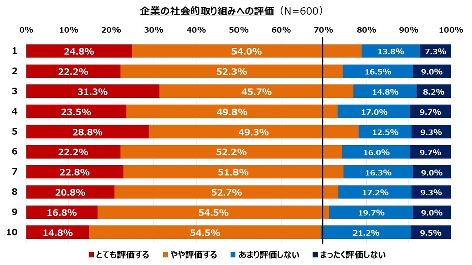 7_企業の社会的取り組みへの評価