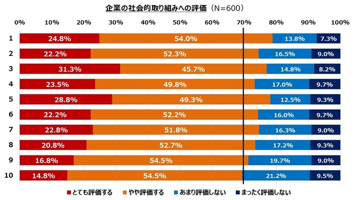 7_企業の社会的取り組みへの評価