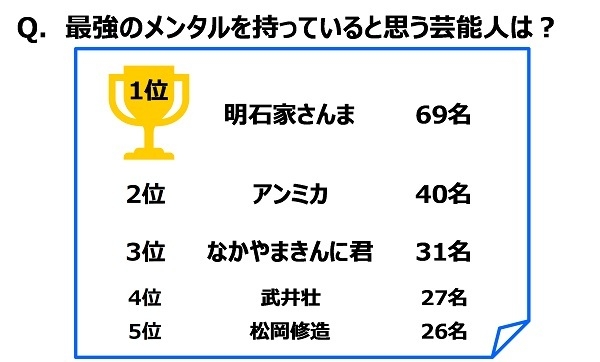 最強のメンタルを持っていると思う芸能人は？