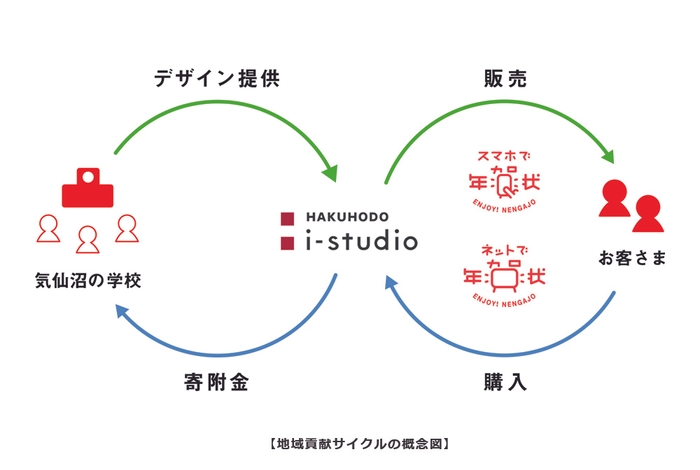 地域貢献サイクルの概念図