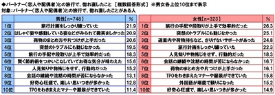 パートナーとの旅行で惚れ直しにつながったこと