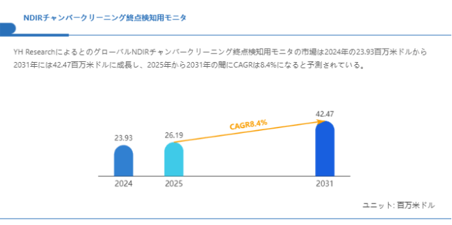 上記の図表／データは、YHResearchの最新レポート「グローバルNDIRチャンバークリーニング終点検知用モニタのトップ会社の市場シェアおよびランキング 2025」から引用されている。