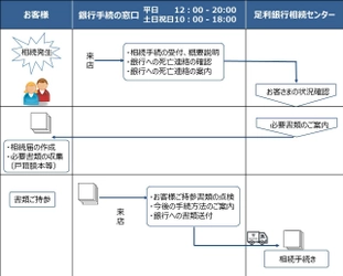 「銀行手続の窓口」における足利銀行の 相続受付業務のサービス開始について