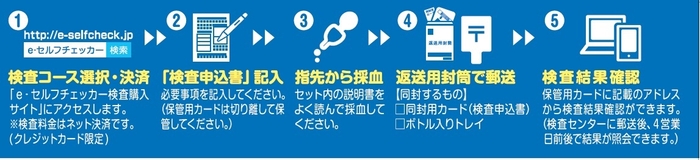 検査結果確認までの手順