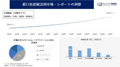 経口免疫賦活剤市場調査の発展、傾向、需要、成長分析および予測2024―2036年