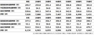 図表2. 1日あたりの各行動の中央値(性別×年代別)