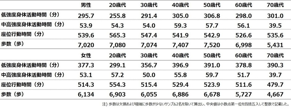 図表2. 1日あたりの各行動の中央値(性別×年代別)