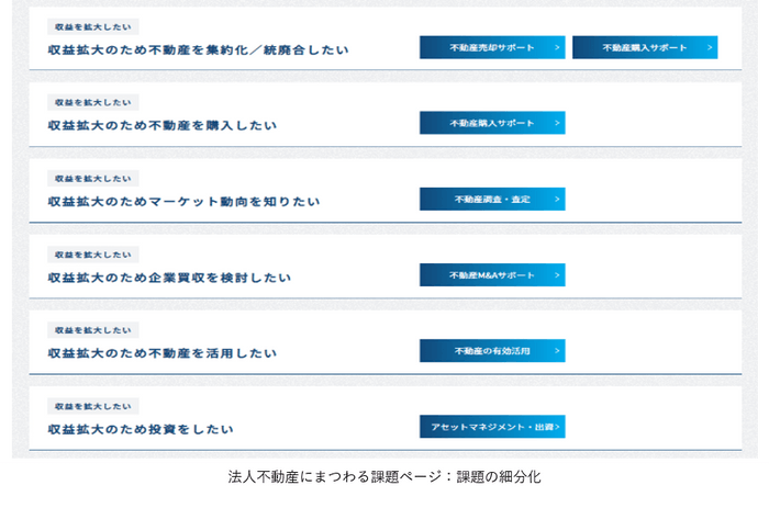 法人不動産にまつわる課題ページ：課題の細分化