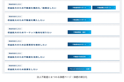 法人不動産にまつわる課題ページ:課題の細分化