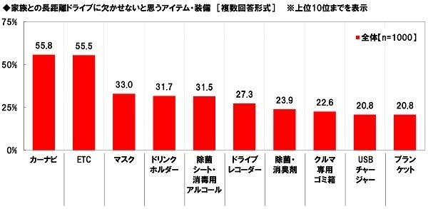 家族との長距離ドライブに欠かせないと思うアイテム・装備