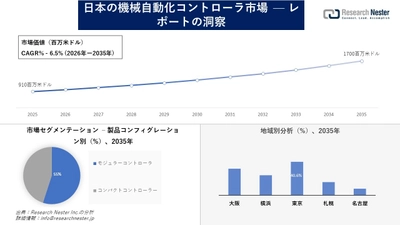 日本の機械自動化コントローラ市場調査の発展、傾向、需要、成長分析および予測2026―2035年
