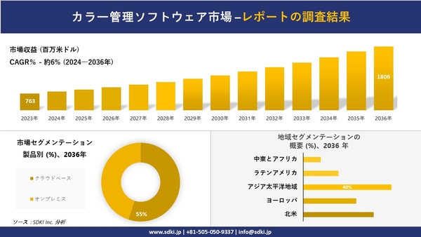 カラーマネジメントソフトウェアの世界市場概要
