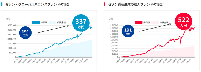 ※当該実績は過去のものであり、将来の運用成果等を示唆、保証するものではありません。