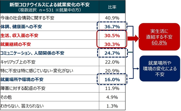 1_就業変化による不安