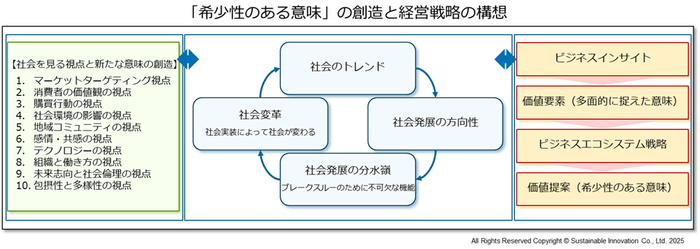 「希少性のある意味」の創造と経営戦略の構想