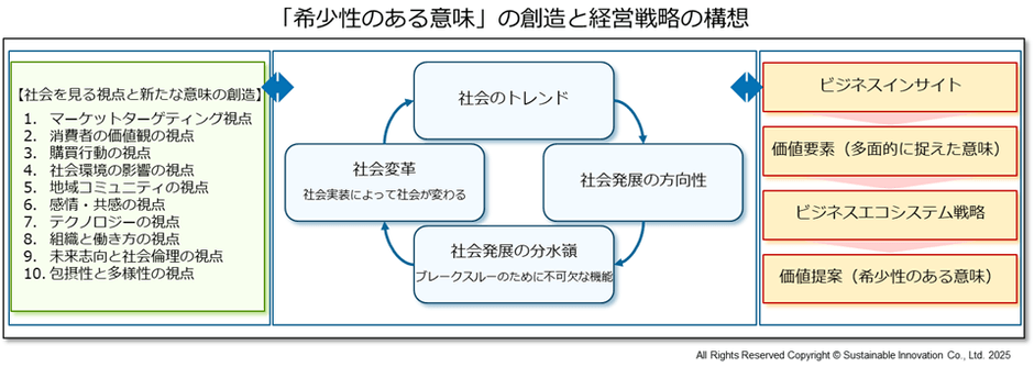 「希少性のある意味」の創造と経営戦略の構想