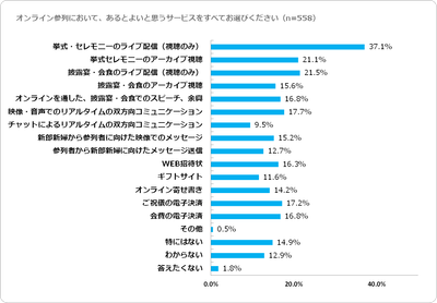 オンラインウエディング利用したいサービス