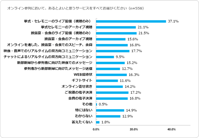 オンラインウエディング利用したいサービス