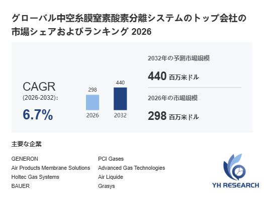 世界中空糸膜窒素酸素分離システム市場調査：シェア分布、需要予測、成長率分析2026