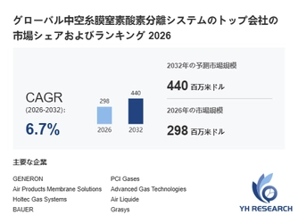 世界中空糸膜窒素酸素分離システム市場調査：シェア分布、需要予測、成長率分析2026