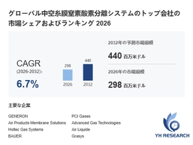 世界中空糸膜窒素酸素分離システム市場調査：シェア分布、需要予測、成長率分析2026