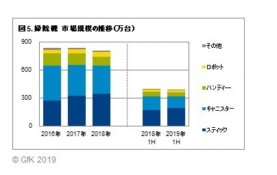 図5. 掃除機　市場規模の推移（万台）