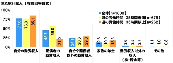 主な家計収入