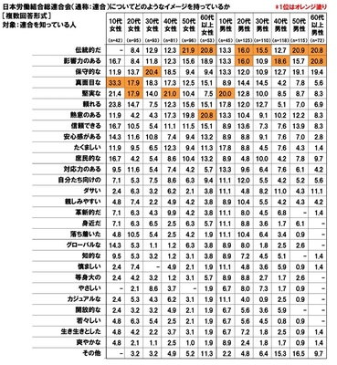 連合のイメージ(男女・世代別)