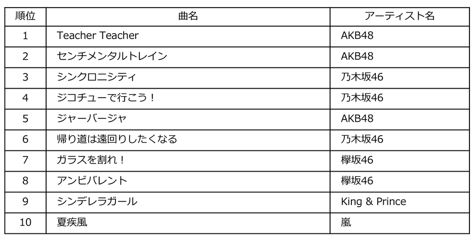 Billboard JAPAN Top Singles Sales of the Year 2018
