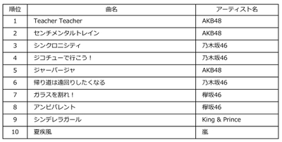 Billboard JAPAN Top Singles Sales of the Year 2018