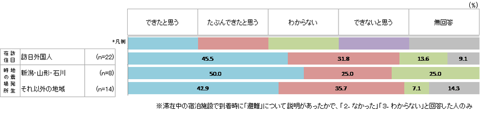 事前説明による避難のしやすさ