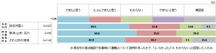 事前説明による避難のしやすさ