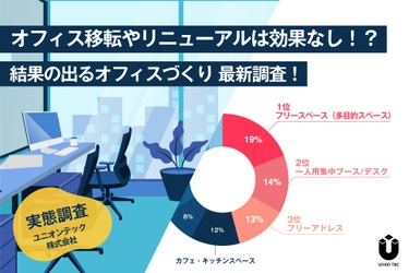 ＜ユニオンテック＞ 経営者・移転担当者を対象に、 結果の出るオフィスづくり調査を実施！ ～オフィス移転やリニューアルは効果なし！？～