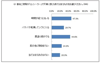 コンシーラーの「ヨレ」「厚塗り感」に悩む人が約半数 　K-パレットが調査結果を発表