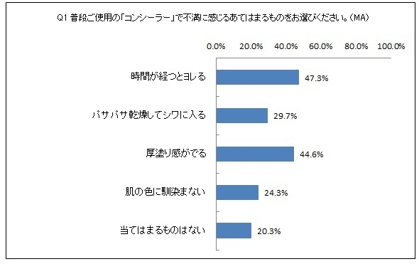 Q1 普段ご使用の「コンシーラー」で不満に感じるあてはまるものをお選びください。(MA)