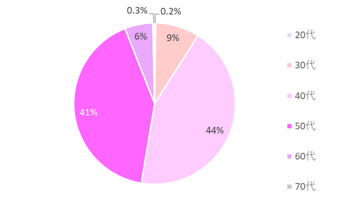 ピアリング会員の年齢分布