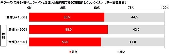 刀削麺の好き・嫌い