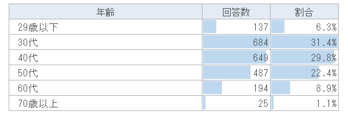 回答者の年代