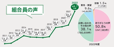 ＣＯ・ＯＰ共済、48万7千件の組合員からの “声”をまとめた報告集を発行　 ～6年連続でUCDA認証「見やすいデザイン」を取得～