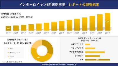 インターロイキン6阻害剤市場の発展、傾向、需要、成長分析および予測2025－2037年