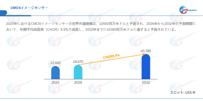 上記データはQYResearchのレポートに基づいています：「CMOSイメージセンサー―グローバル市場シェアとランキング、全体の売上と需要予測、2026～2032」。Email：japan@qyresearch.com
