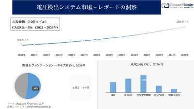 電圧検出システム市場調査の発展、傾向、需要、成長分析および予測2024―2036年