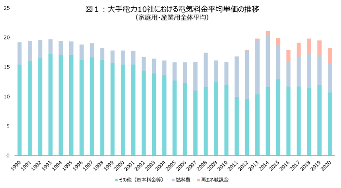 出所：「電力・ガス小売全面自由化の進捗状況について」から当社作成　※上記単位には消費税が含まれておりません。　※単位：円/kwh