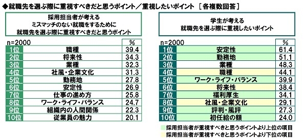 就職先を選ぶ際に重視すべきと思うポイント・重視したいポイント