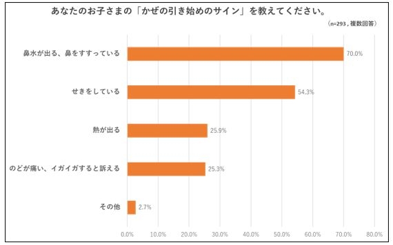 かぜの引き始め