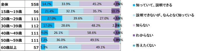 オンライン参列認知度年齢別