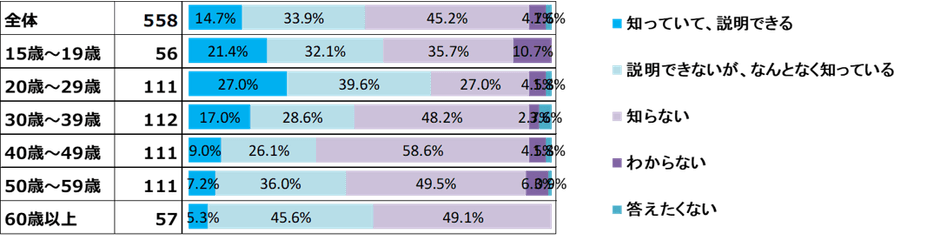 オンライン参列認知度年齢別