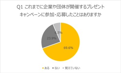 キャンペーン成功の秘訣は、参加者が好きな景品を選べること！ 普段から利用・使用していない商品・サービスが当たる　 キャンペーンに「参加したい」は55.2％に留まる