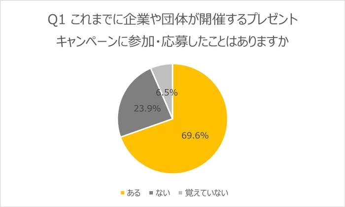 Q1キャンペーン参加経験