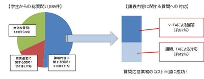 AI技術を活用し講義を支援　質問応答業務の大幅な削減の実現を確認